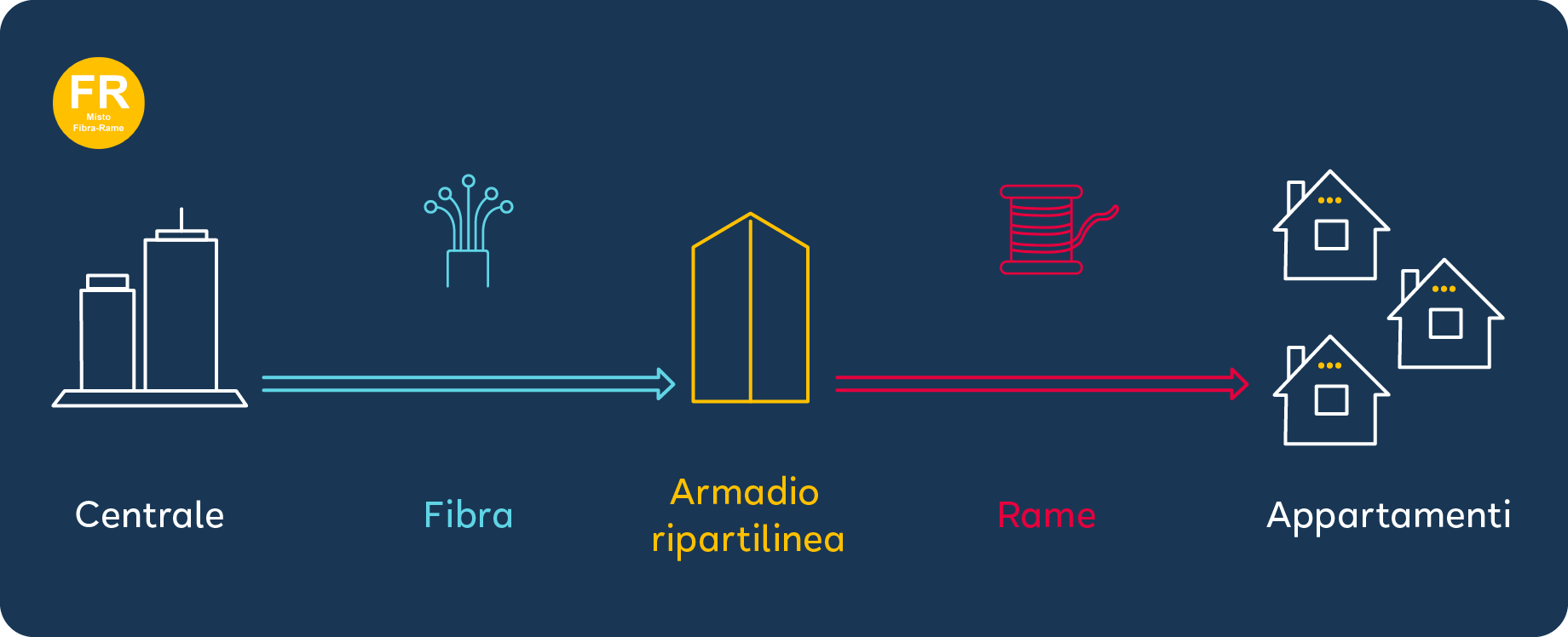 Come funziona l'FTTC? Velocità e copertura