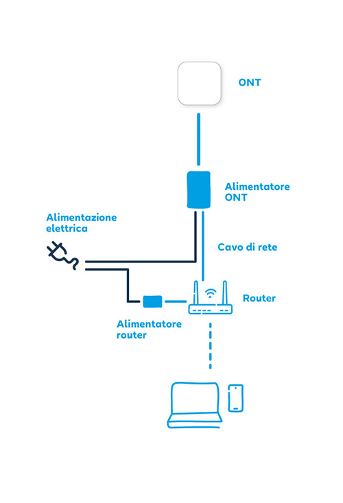 Impianto router FTTH