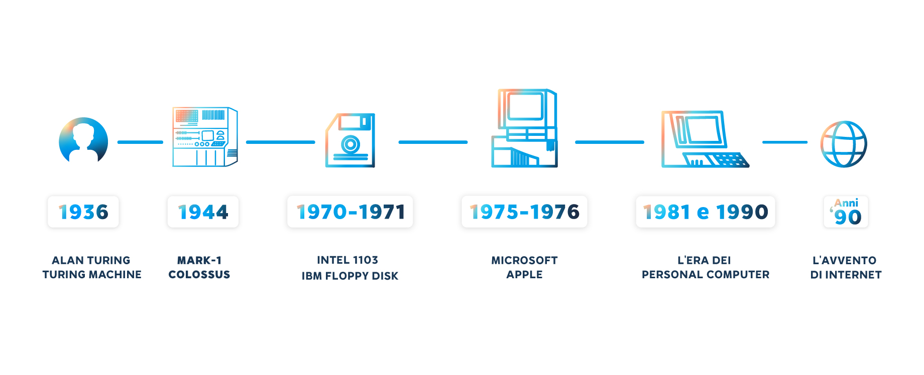 Breve storia del computer: le date più emblematiche