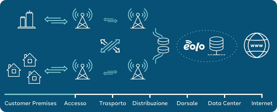 La tecnologia FWA di EOLO: verifica la copertura