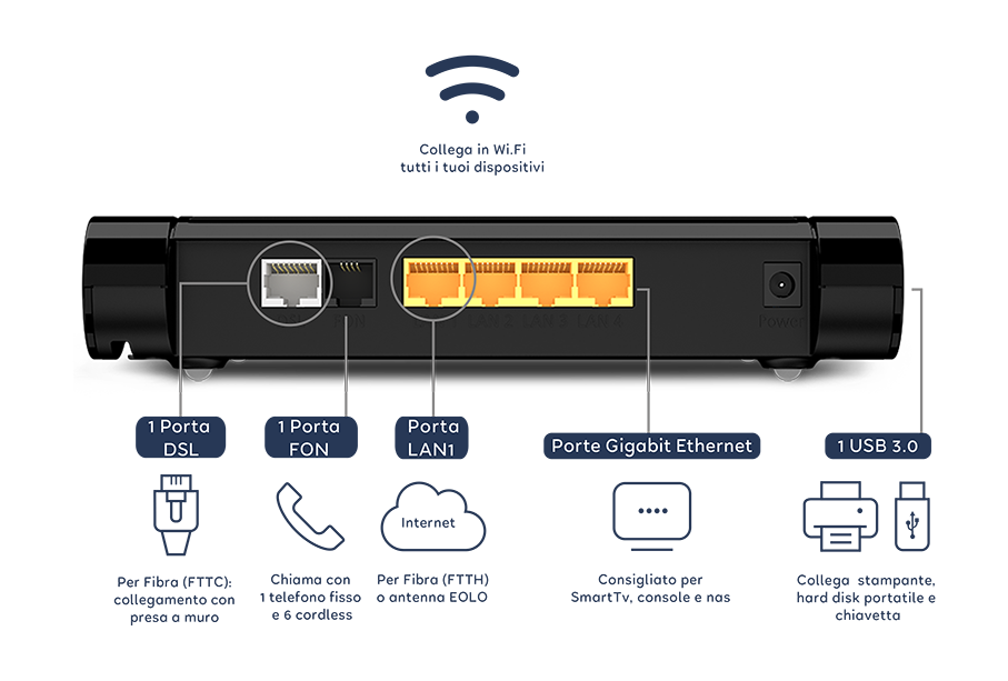 Ti consiglio il miglior router Wi-Fi di EOLO per gaming: l'EOLO Router EVO 