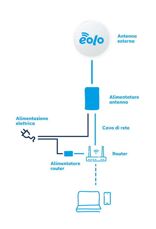 configurazione EOLO