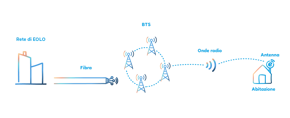 infografica tecnologia FWA infografica tecnologia FWA